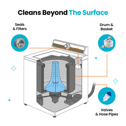 GunkGone™ Washing Machine Cleaner